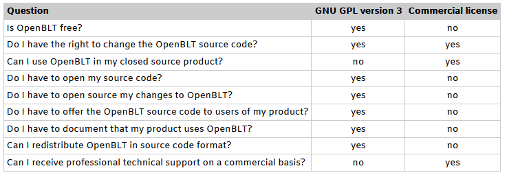 Comparison table of the GPL v3 and the commercial license, further clarifying the dual licensing module of the OpenBLT bootloader, which attributes to its success.