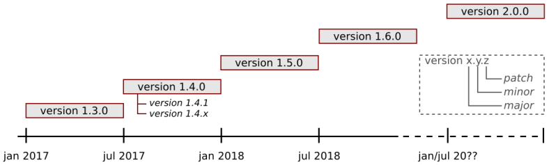 Illustration that explains the twice a year fixed release schedule of the OpenBLT bootloader, which attributes to its success.