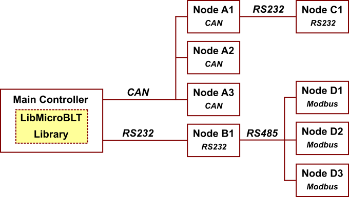 Example system architecture that is possible with the LibMicroBLT library, in combination with the OpenBLT master/slave gateway add-on module.