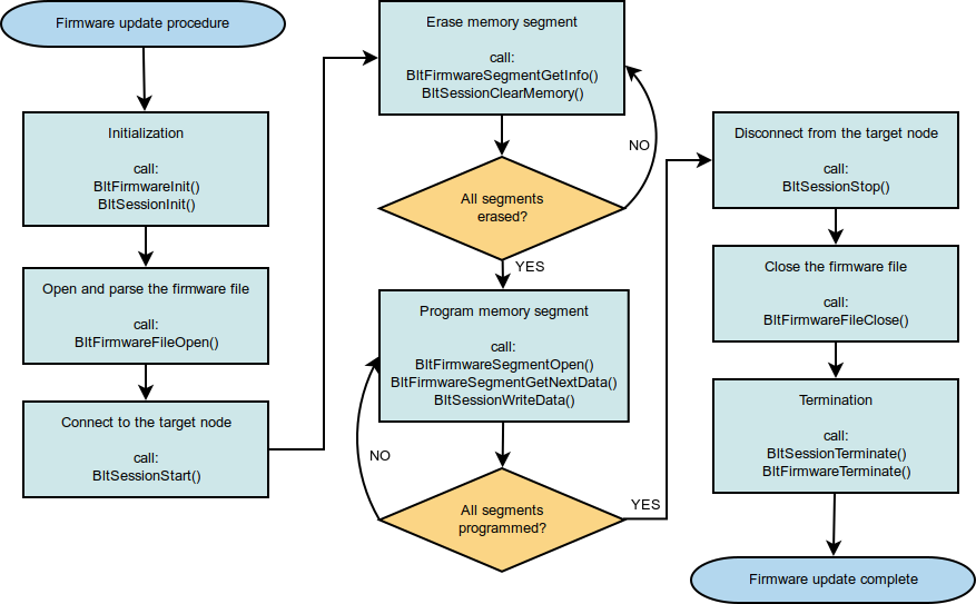 Flowchart visualizing the firmware update procedure and specfically which functioon of the LibMicroBLT library to call.