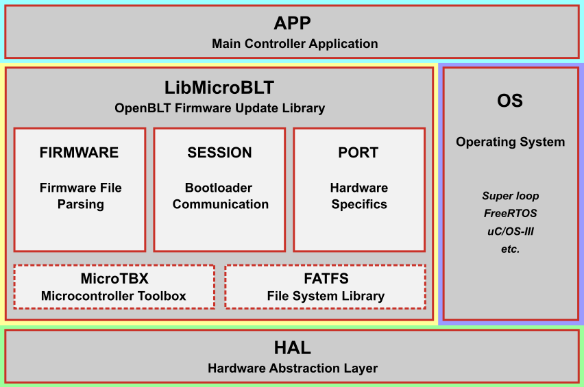 Modular architecture of the LibMicroBLT library.