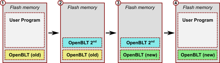 Overview that shows how to update the OpenBLT bootloader itself, by using a secondary OpenBLT bootloader.