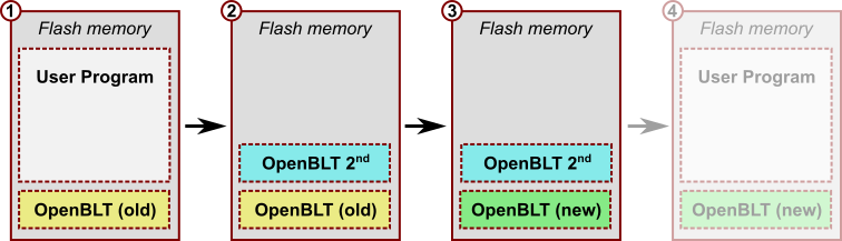 Illustration that highlights step three in the procedure to update the OpenBLT bootloader itself. The new primary bootloader is now present, but also still the secondary bootloader.