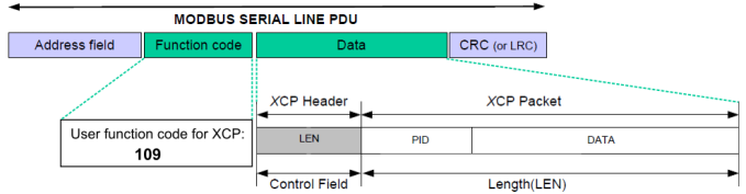 Illustration of a Modbus PDU on a serial line, explaining how the bootloader embeds XCP packet using user function code 109.